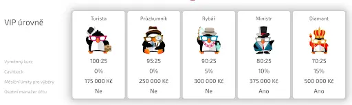 BoaBoa Casino VIP úrovně od Turista po Diamant s cashbackem a limity
